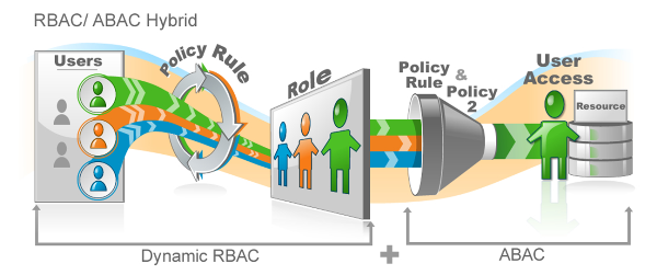 RBAC ABAC Hybrid