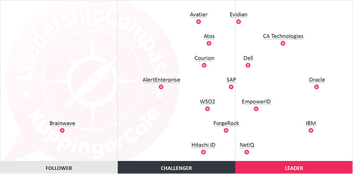 Overall Leader Identity Provisioning