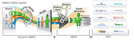 Overall Leader Identity Provisioning