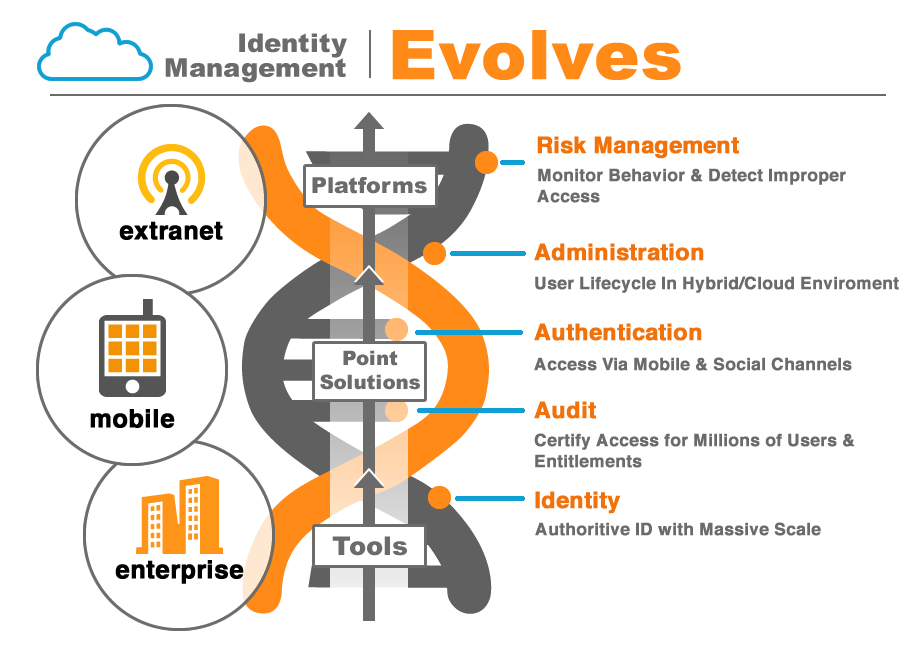identity_management_evolves1.png